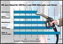 Moderne Dieselmotoren sind die Gewinner bei der Reichweite. Grafik: Bosch/dpp